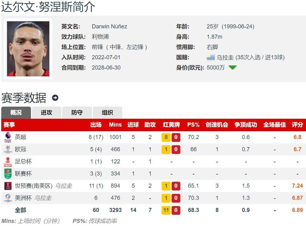 诺丁汉森林5000万欧报价努涅斯，25岁球员本赛季7球6助，转会传闻再起